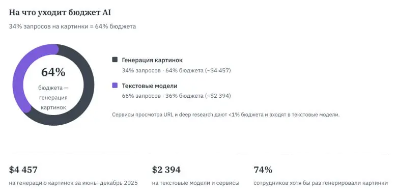Что на самом деле делают люди на работе с нейросетями?
Сотрудникам небольшой компания (чуть более 500 человек) дали доступ ко всем популярным нейросетям, что есть на рынке, чтобы посмотреть, что произ... | Сетка — социальная сеть от hh.ru
