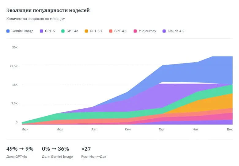 Что на самом деле делают люди на работе с нейросетями?
Сотрудникам небольшой компания (чуть более 500 человек) дали доступ ко всем популярным нейросетям, что есть на рынке, чтобы посмотреть, что произ... | Сетка — социальная сеть от hh.ru
