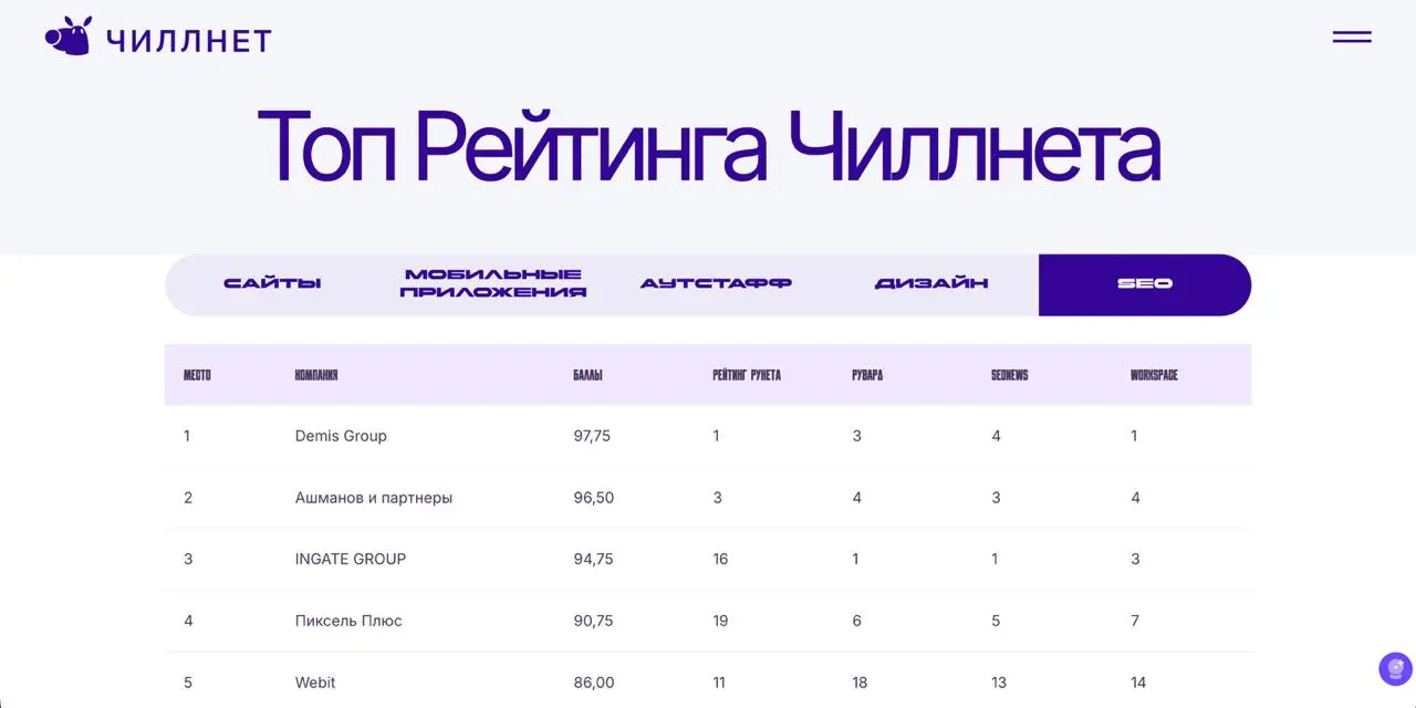 Обновления в Рейтинге Чиллнета – SEO
Рейтинг Чиллнета – это диджитал-рейтинг, где вы все уже заполнили | Сетка — социальная сеть от hh.ru