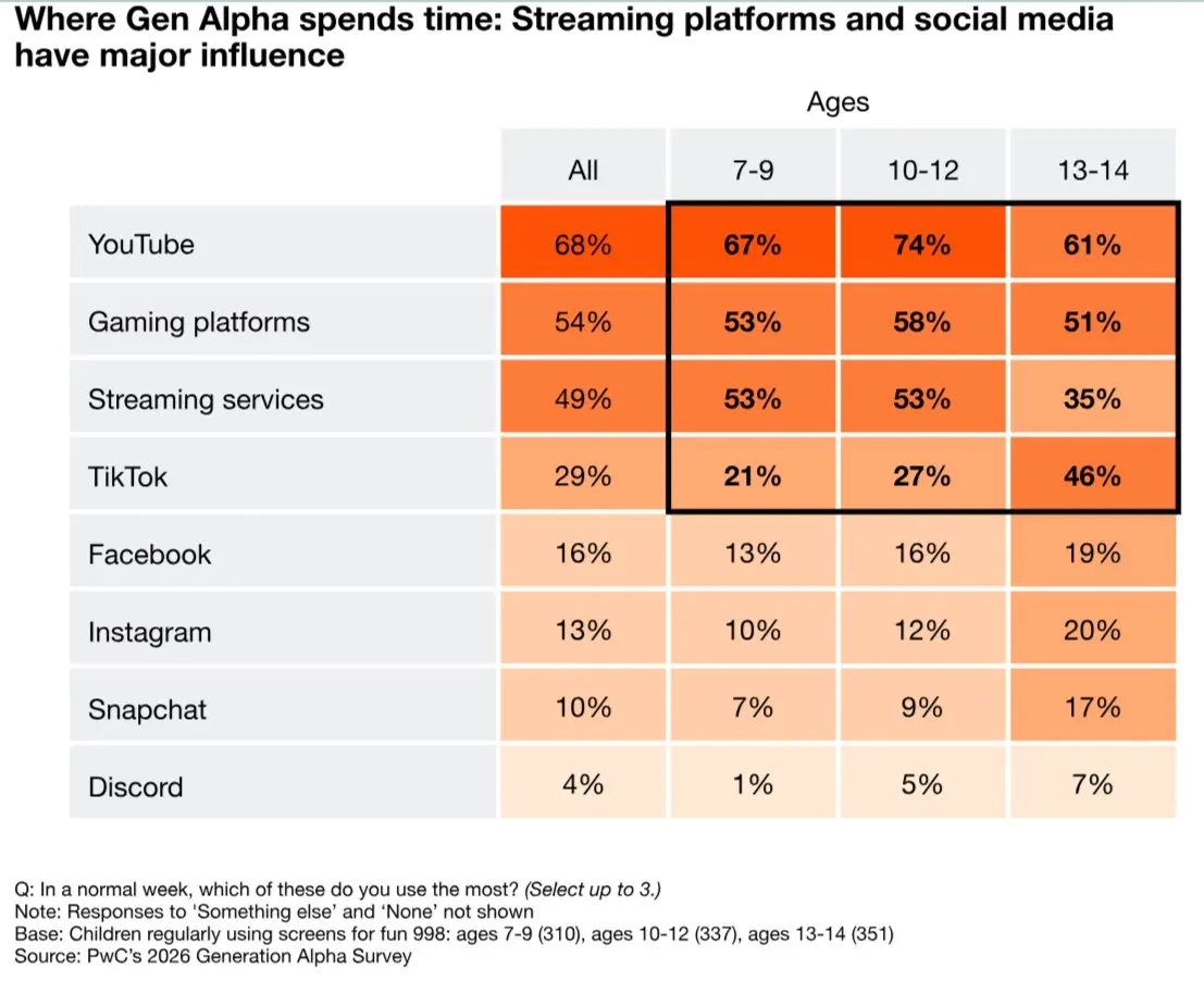 Поколение альфа уже влияет на потребление заметнее, чем кажется
➡️ По данным исследования PwC, поколение альфа уже участвует в семейном потреблении не как пассивный наблюдатель, а как полноценный учас... | Сетка — социальная сеть от hh.ru