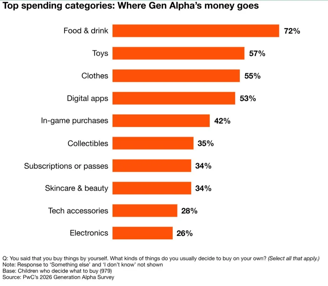 Поколение альфа уже влияет на потребление заметнее, чем кажется
➡️ По данным исследования PwC, поколение альфа уже участвует в семейном потреблении не как пассивный наблюдатель, а как полноценный учас... | Сетка — социальная сеть от hh.ru