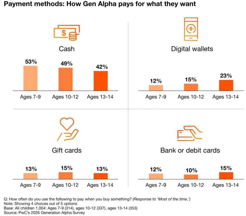 Поколение альфа уже влияет на потребление заметнее, чем кажется
➡️ По данным исследования PwC, поколение альфа уже участвует в семейном потреблении не как пассивный наблюдатель, а как полноценный учас... | Сетка — социальная сеть от hh.ru