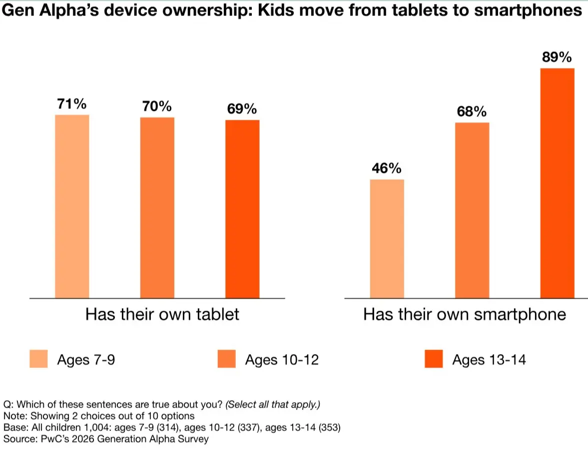 Поколение альфа уже влияет на потребление заметнее, чем кажется
➡️ По данным исследования PwC, поколение альфа уже участвует в семейном потреблении не как пассивный наблюдатель, а как полноценный учас... | Сетка — социальная сеть от hh.ru