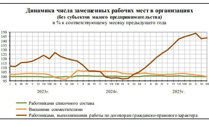 Куда «рассасывается» безработица? 🤔
Ловим парадокс: безработица в России рекордно низкая, а индекс hh (соотношение резюме к вакансиям) бьет антирекорды | Сетка — социальная сеть от hh.ru