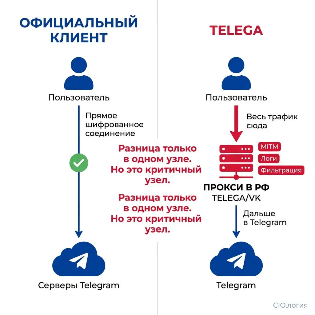 Telega: как одним apk превратить ИБ в фикцию
Если у вас в компании кто-то «по-тихому» поставил себе Telega вместо официального Телеграма, у меня для вас плохие новости.
Telega - это не клиент | Сетка — социальная сеть от hh.ru