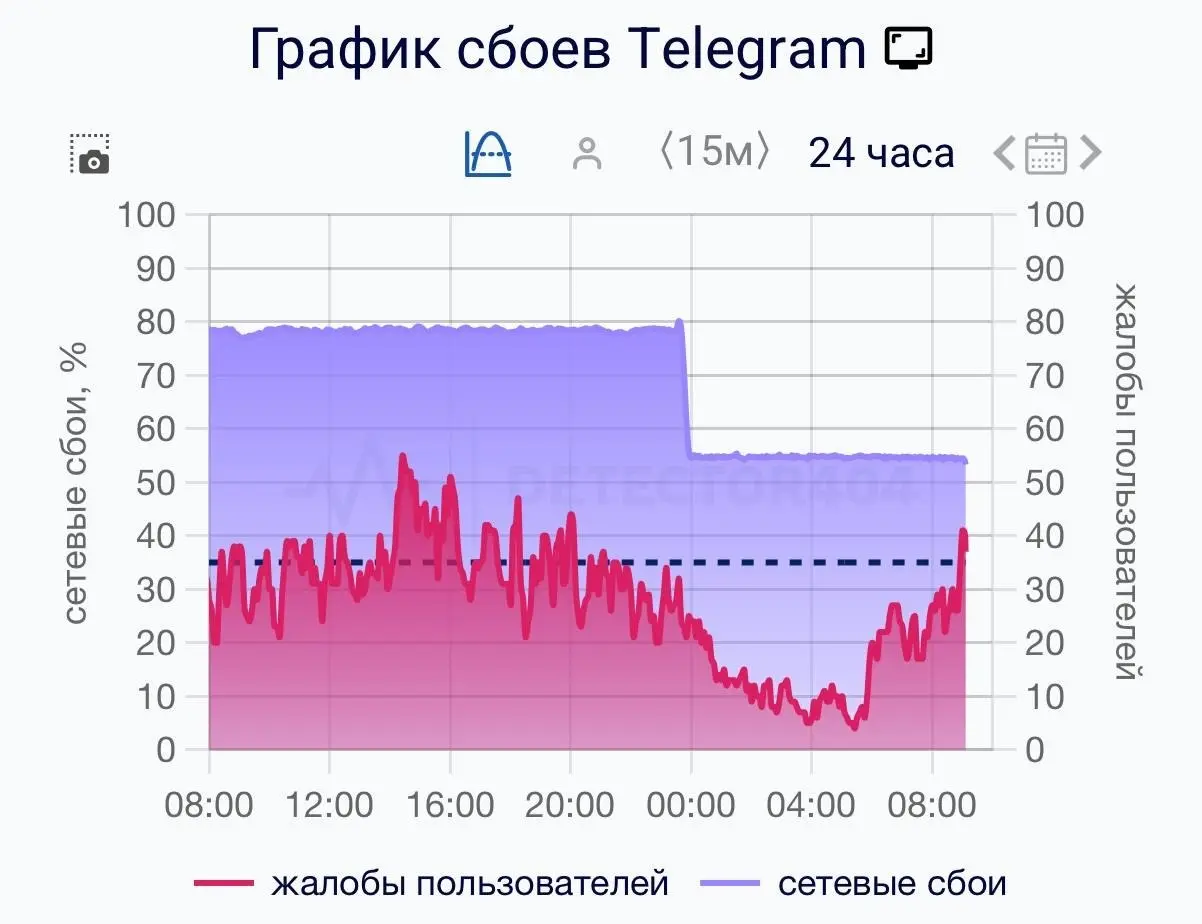 Telegram «разблокировался наполовину»
РКН снизил давление до 55% вместо прежних ~80% | Сетка — социальная сеть от hh.ru