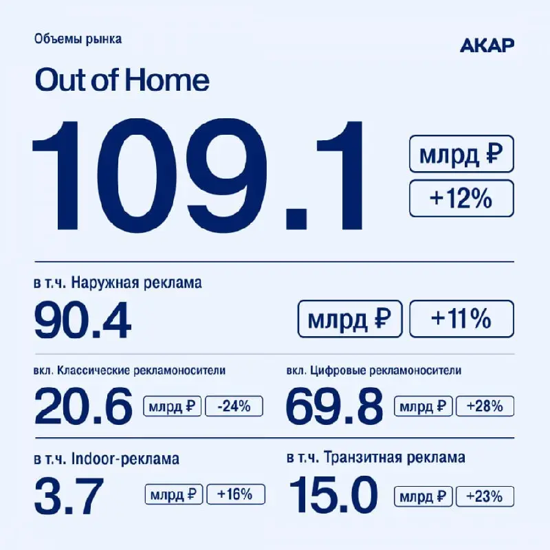 ⚡️️️ По оценке АКАР, в 2025 году суммарный объем рекламы во всех основных сегментах распространения достиг 981,6 млрд руб | Сетка — социальная сеть от hh.ru