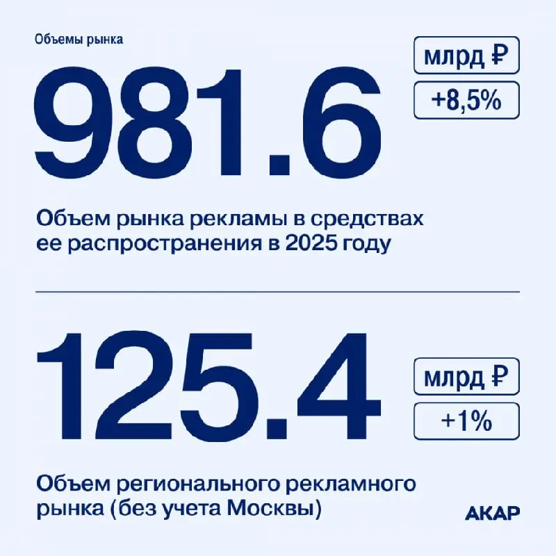 ⚡️️️ По оценке АКАР, в 2025 году суммарный объем рекламы во всех основных сегментах распространения достиг 981,6 млрд руб | Сетка — социальная сеть от hh.ru