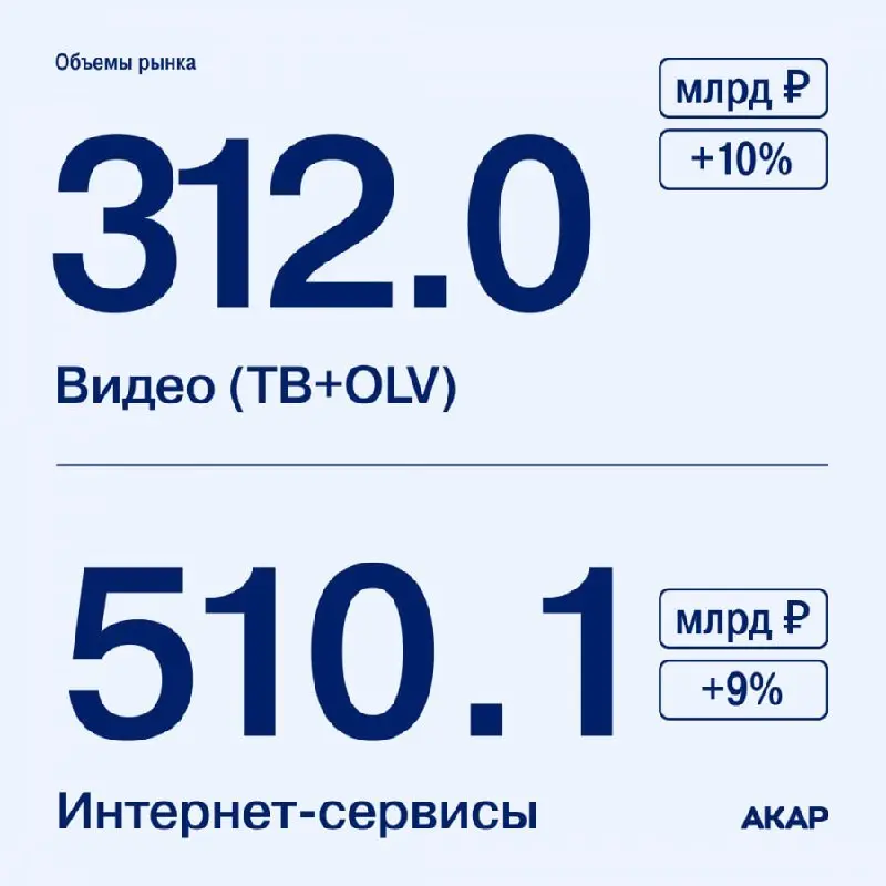 ⚡️️️ По оценке АКАР, в 2025 году суммарный объем рекламы во всех основных сегментах распространения достиг 981,6 млрд руб | Сетка — социальная сеть от hh.ru