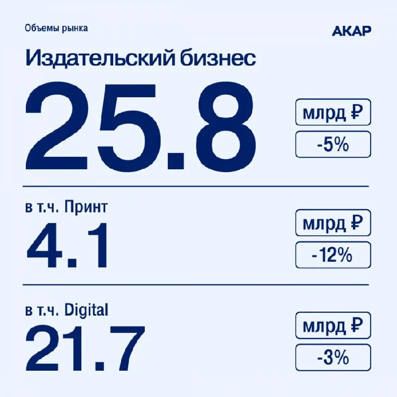 ⚡️️️ По оценке АКАР, в 2025 году суммарный объем рекламы во всех основных сегментах распространения достиг 981,6 млрд руб | Сетка — социальная сеть от hh.ru