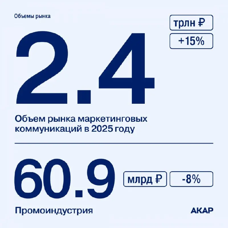 ⚡️️️ По оценке АКАР, в 2025 году суммарный объем рекламы во всех основных сегментах распространения достиг 981,6 млрд руб | Сетка — социальная сеть от hh.ru