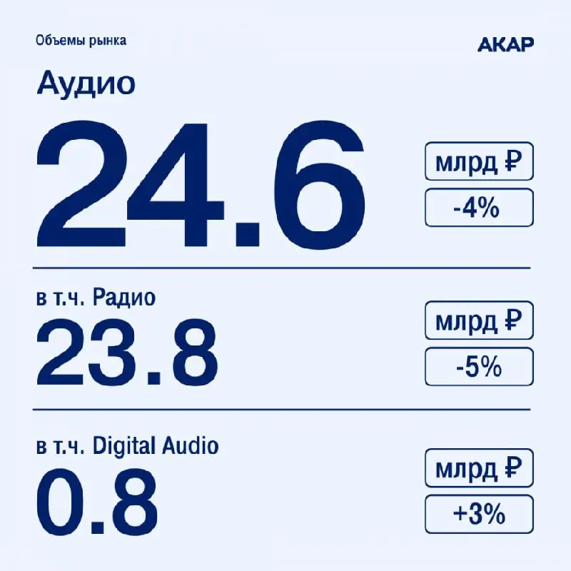 ⚡️️️ По оценке АКАР, в 2025 году суммарный объем рекламы во всех основных сегментах распространения достиг 981,6 млрд руб | Сетка — социальная сеть от hh.ru