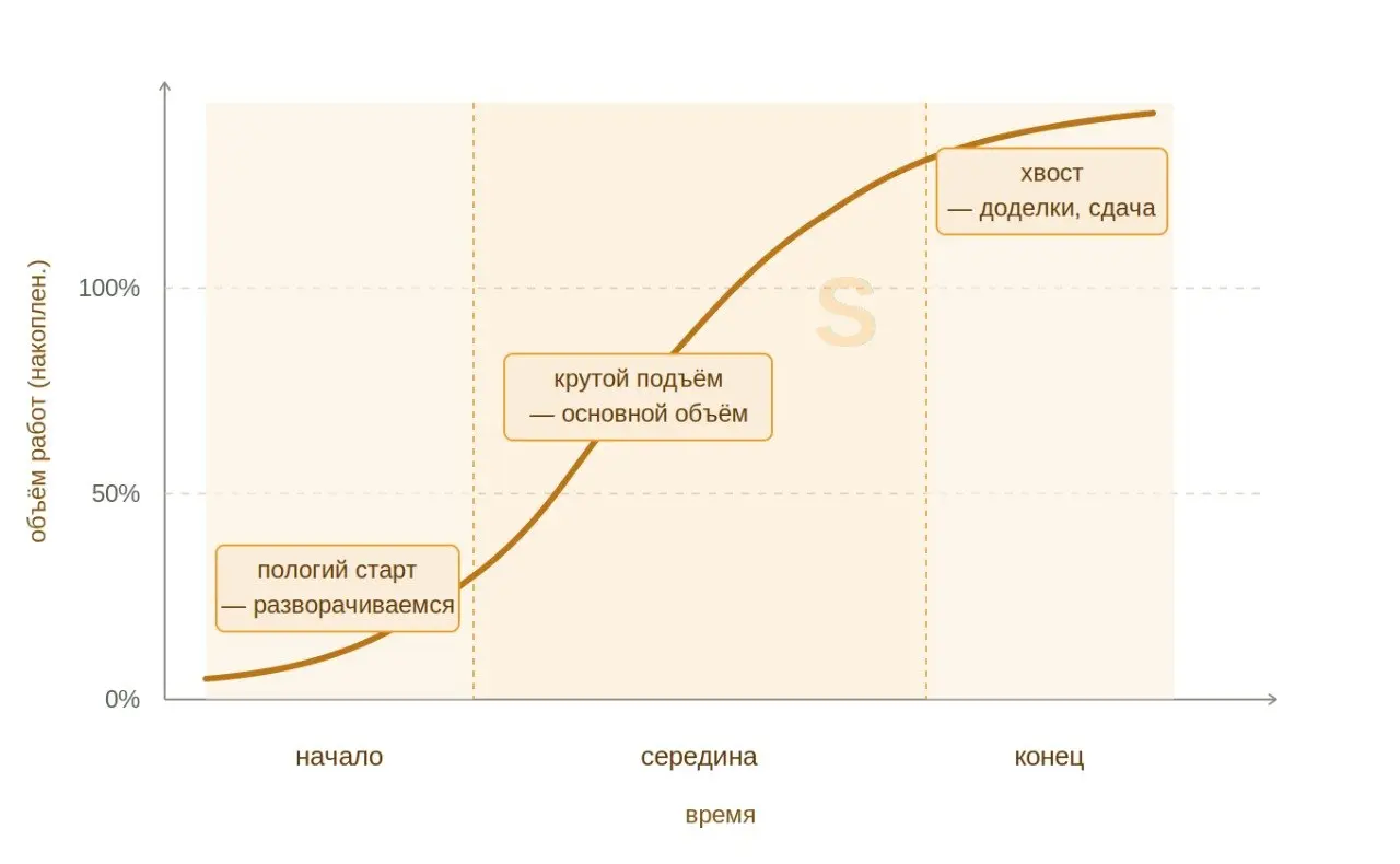 Что такое S-кривая и почему она S? | Сетка — социальная сеть от hh.ru