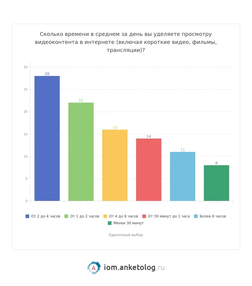 ⚡️ Видео стало базовым форматом потребления контента
По данным Anketolog, 77% россиян смотрят видео больше часа в день:
🟣 22% тратят на это 1–2 часа
🟣 28% — от 2 до 4 часов
🟣 ещё 27% — более 4 часов е... | Сетка — социальная сеть от hh.ru