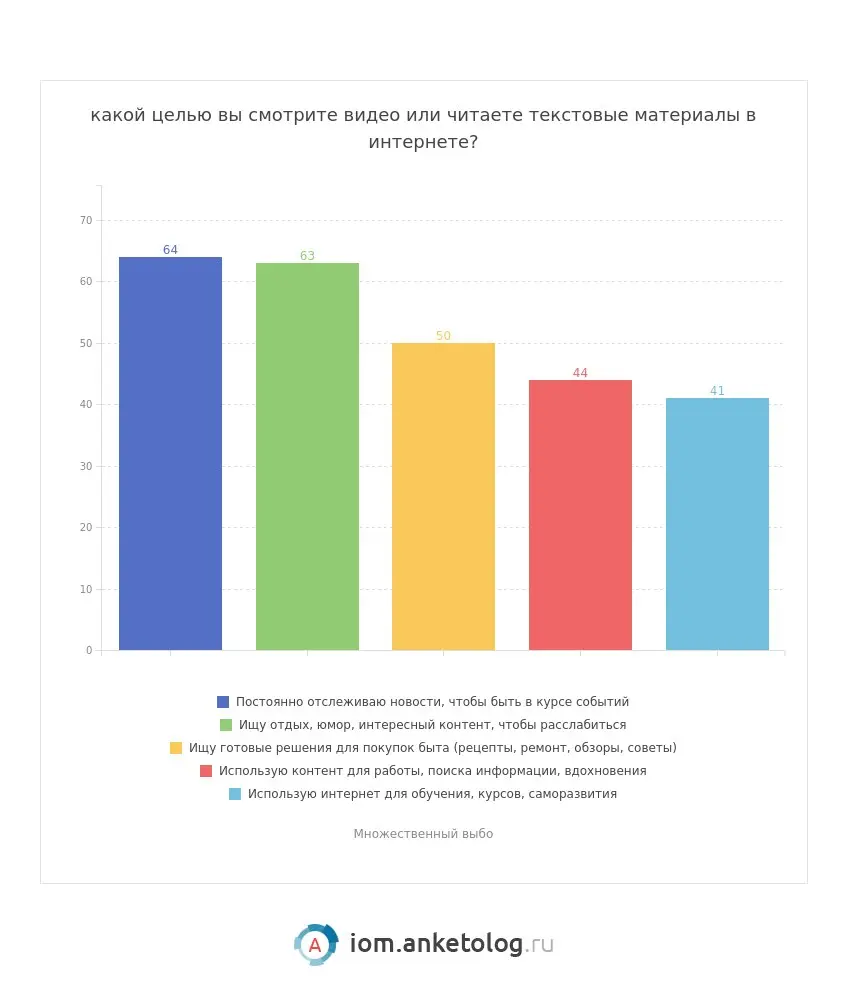 ⚡️ Видео стало базовым форматом потребления контента
По данным Anketolog, 77% россиян смотрят видео больше часа в день:
🟣 22% тратят на это 1–2 часа
🟣 28% — от 2 до 4 часов
🟣 ещё 27% — более 4 часов е... | Сетка — социальная сеть от hh.ru