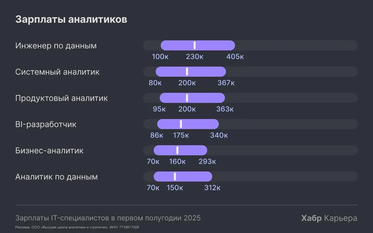 💛 Что делать, если нет опыта, а получить хороший оффер хочется?
Выбирать направление, где на старте важны не «годы опыта», а практические скилы — например, аналитику | Сетка — социальная сеть от hh.ru