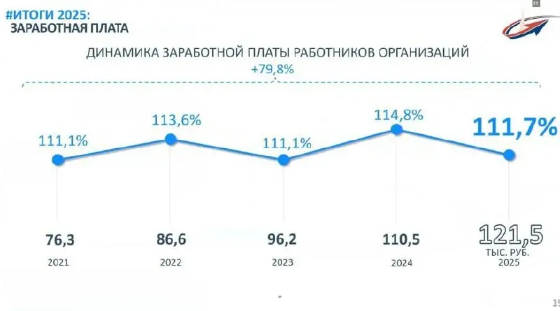 Средняя зарплата в Петербурге поднялась выше 120 тысяч рублей — правительство. В Петербурге ежемесячный платёж по рыночной ипотеке под 20% на 30 лет составляет 165 тысяч рублей. | Сетка — социальная сеть от hh.ru