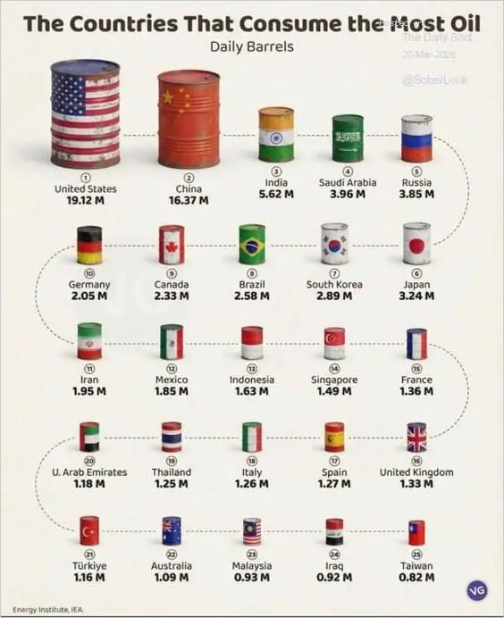 Ну и немного статистики в картинках.
Потребление нефти по разным странам | Сетка — социальная сеть от hh.ru