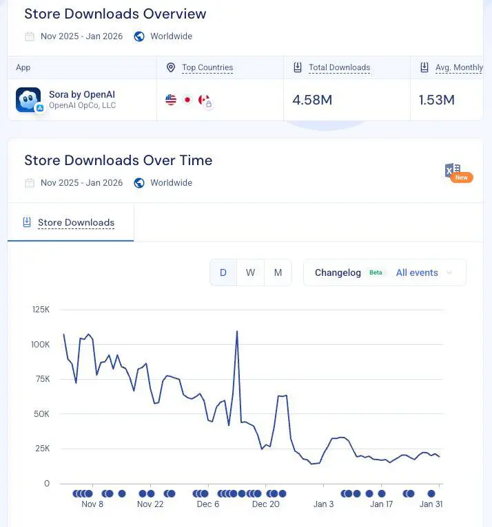 👋👋 «соцсеть» состоящая из нейроконтента, оказалась никому не нужна
Воу, кто бы мог подумать?
OpenAI закрывает Sora. А как мы искали инвайты на старте, ух) | Сетка — социальная сеть от hh.ru