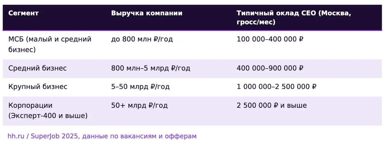 Медиана предлагаемых зарплат в вакансиях для высшего и среднего менеджмента в январе 2026 г. составила 150 000 руб., подсчитали аналитики hh | Сетка — социальная сеть от hh.ru