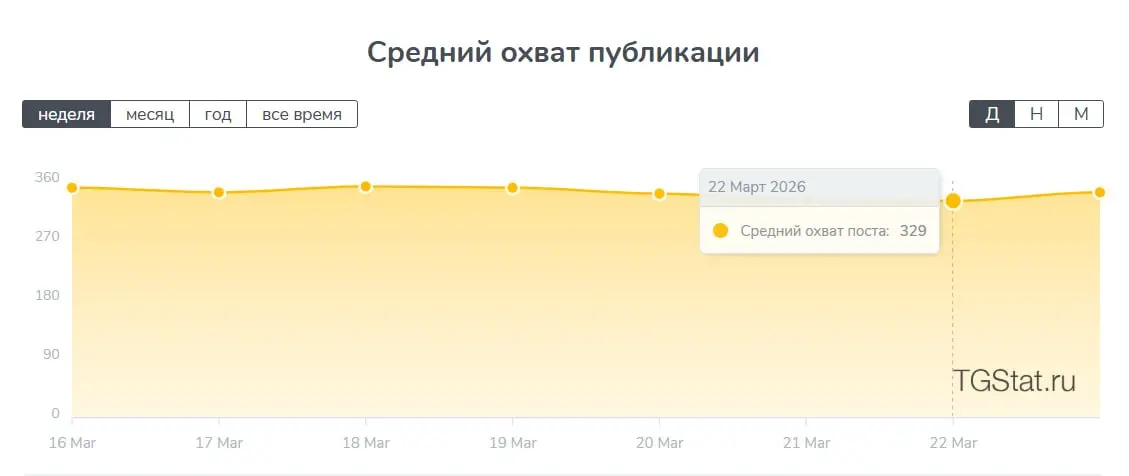 На фоне новостей о замедлении ТЕЛЕГРАМ заметила интересную вещь.
Несмотря на сбои и ограничения, в марте охваты держатся примерно на одном уровне.
Без резких падений, без просадки аудитории | Сетка — социальная сеть от hh.ru