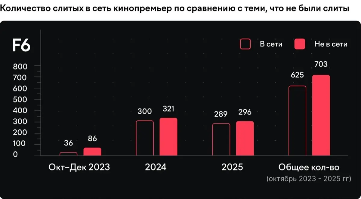 Если думали податься в пираты с неизменным попугаем, сундуком и стариной Флинтом, то у меня для вас плохие новости - пираты нынче не те 😆:
🔸 Рынок сжимается - доходы падают который год подряд | Сетка — социальная сеть от hh.ru