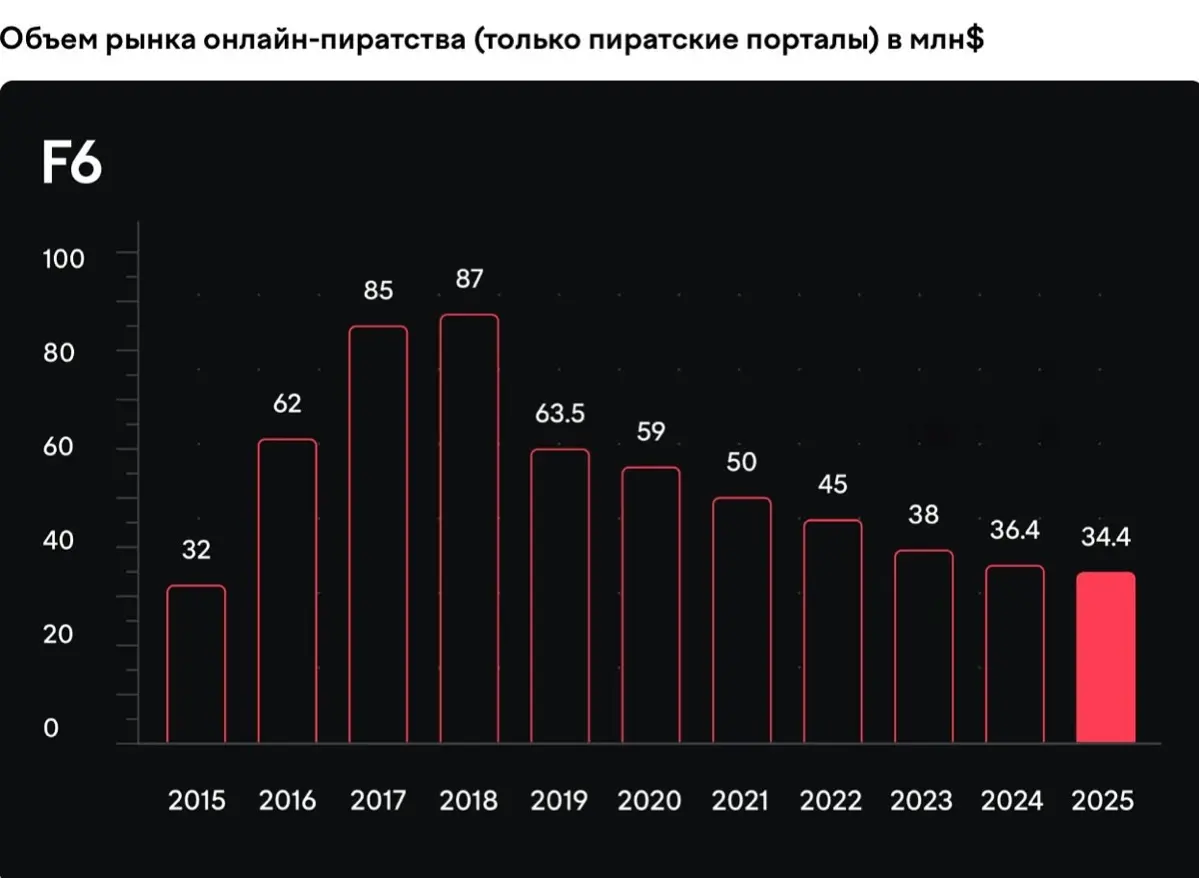 Если думали податься в пираты с неизменным попугаем, сундуком и стариной Флинтом, то у меня для вас плохие новости - пираты нынче не те 😆:
🔸 Рынок сжимается - доходы падают который год подряд | Сетка — социальная сеть от hh.ru