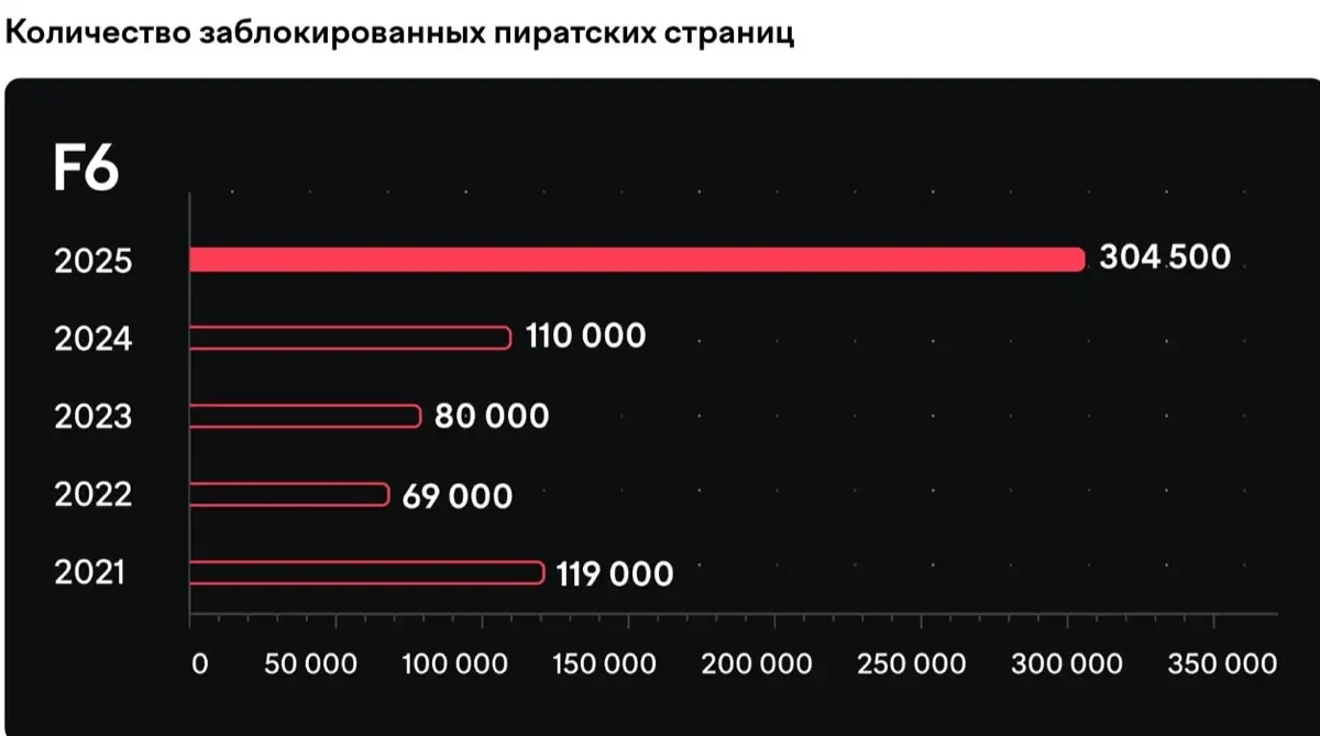 Если думали податься в пираты с неизменным попугаем, сундуком и стариной Флинтом, то у меня для вас плохие новости - пираты нынче не те 😆:
🔸 Рынок сжимается - доходы падают который год подряд | Сетка — социальная сеть от hh.ru