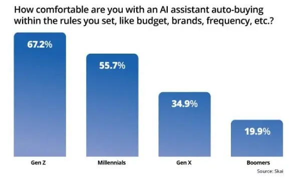 ⚡️ Gen Z активнее других использует ИИ в онлайн-покупках
➡️ Искусственный интеллект всё заметнее становится частью покупок — особенно у молодой аудитории | Сетка — социальная сеть от hh.ru