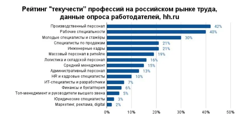 Рабочие и производственники “утекают”. hh.ru и HRlink составили рейтинг самых мобильных и статичных профессий
Команды исследований hh | Сетка — социальная сеть от hh.ru