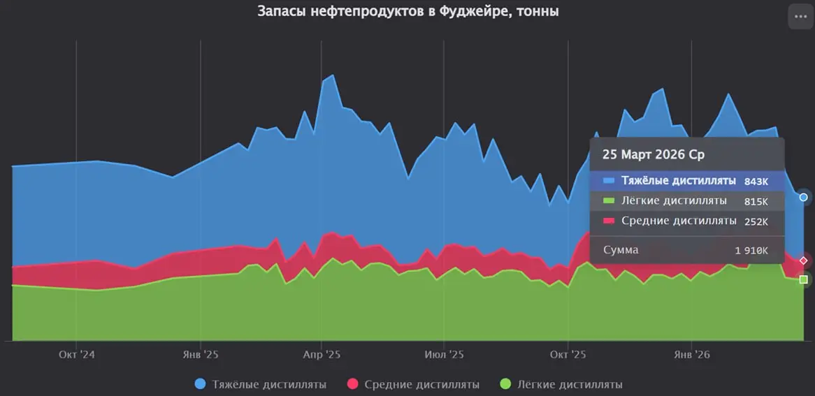 ФУДЖЕЙРА: запасы нефтепродуктов за неделю снизились на 3,1%
Запасы нефтепродуктов в порту Фуджейра за неделю, завершившуюся 23 марта 2026 года, снизились на 3,1% — до 1910 тыс. тонн против 1972 тыс | Сетка — социальная сеть от hh.ru