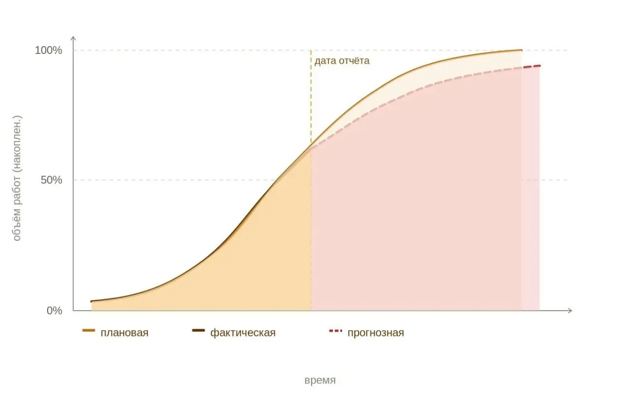 Зачем S-кривая, если есть график?
Вопрос, который возникает у многих: зачем S-кривая, если есть нормальный график в P6?
График — это детали | Сетка — социальная сеть от hh.ru