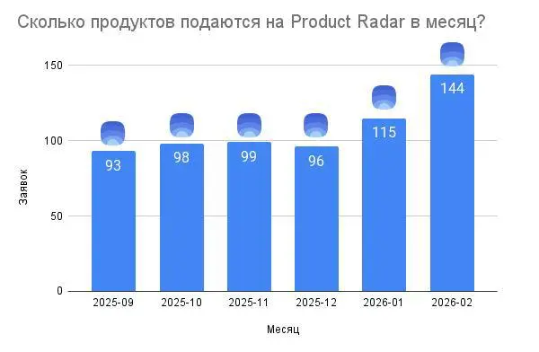 Новый рекорд Радара – 144 стартапа подали заявки на размещение в феврале 2026 года
Это рекорд за все время существования площадки | Сетка — социальная сеть от hh.ru