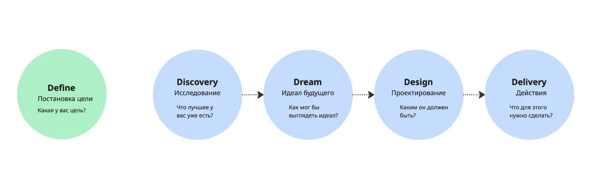 Метод AI: как решать проблемы через позитив на стратсессиях | Сетка — социальная сеть от hh.ru
