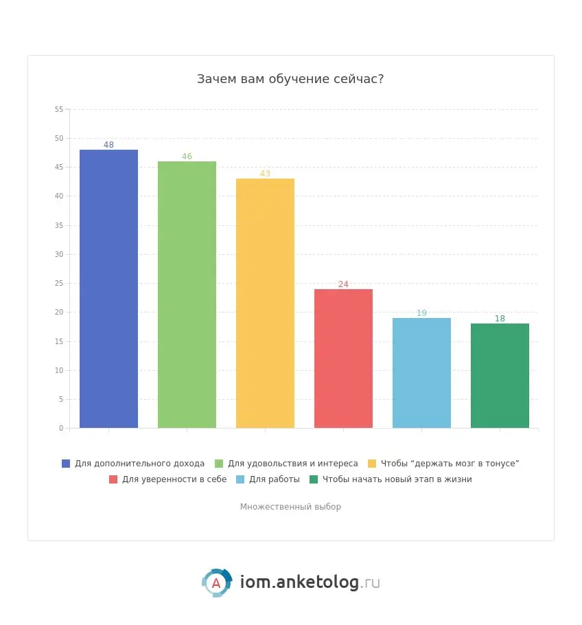 ⚡️ После 45 лет россияне всё чаще возвращаются к отложенным планам
▫️ По данным совместного исследования Skillbox, Одноклассники и Anketolog, 52% россиян старше 45 лет в зрелом возрасте начали занимат... | Сетка — социальная сеть от hh.ru