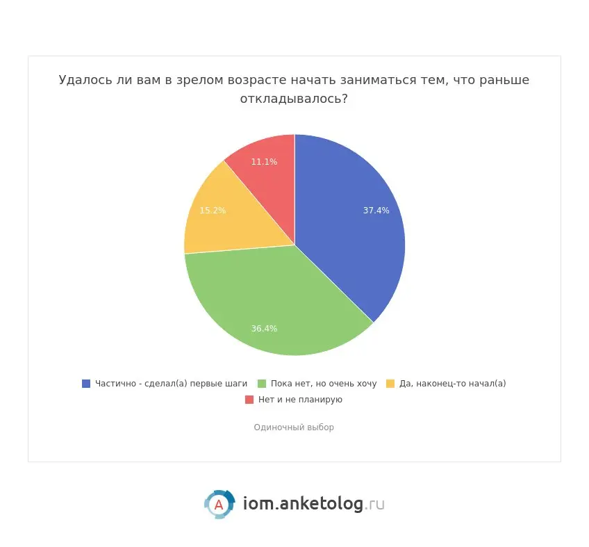⚡️ После 45 лет россияне всё чаще возвращаются к отложенным планам
▫️ По данным совместного исследования Skillbox, Одноклассники и Anketolog, 52% россиян старше 45 лет в зрелом возрасте начали занимат... | Сетка — социальная сеть от hh.ru