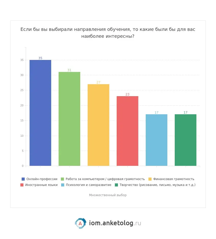 ⚡️ После 45 лет россияне всё чаще возвращаются к отложенным планам
▫️ По данным совместного исследования Skillbox, Одноклассники и Anketolog, 52% россиян старше 45 лет в зрелом возрасте начали занимат... | Сетка — социальная сеть от hh.ru