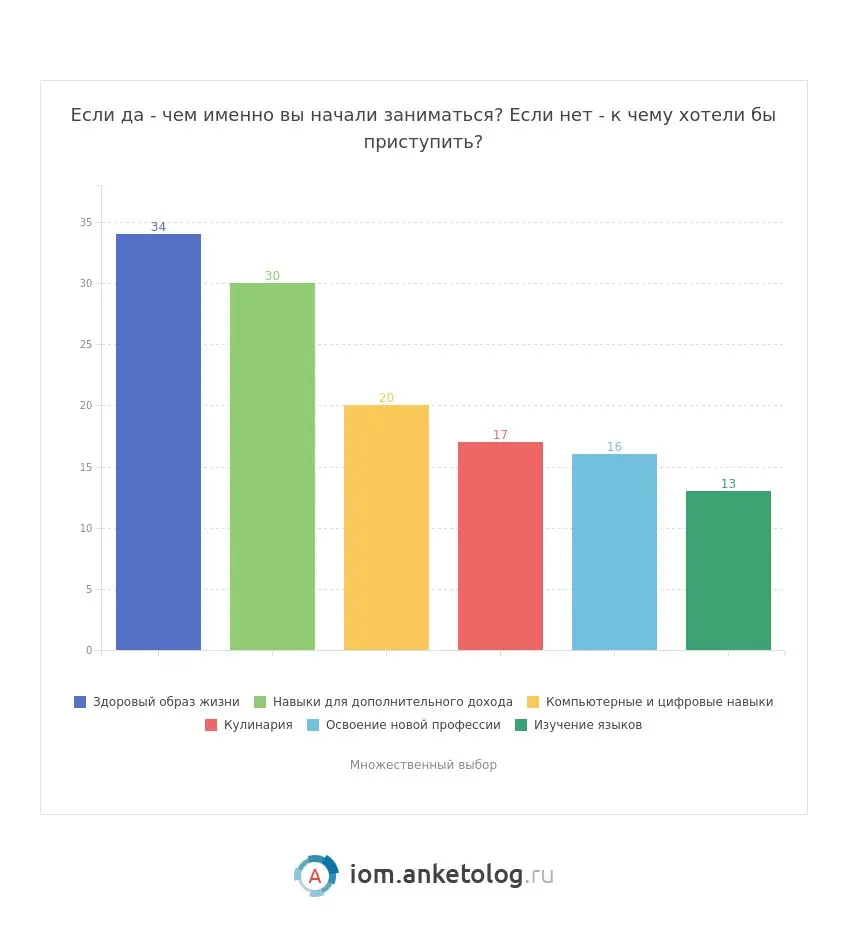 ⚡️ После 45 лет россияне всё чаще возвращаются к отложенным планам
▫️ По данным совместного исследования Skillbox, Одноклассники и Anketolog, 52% россиян старше 45 лет в зрелом возрасте начали занимат... | Сетка — социальная сеть от hh.ru