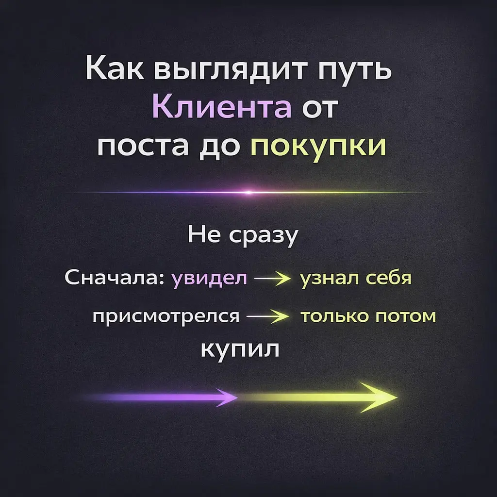 Очень часто людям кажется, что покупка происходит почти сразу.
Вот человек увидел пост, заинтересовался, написал и купил.
Но на самом деле это не так.
Чаще всего сначала человек просто видит вас | Сетка — социальная сеть от hh.ru