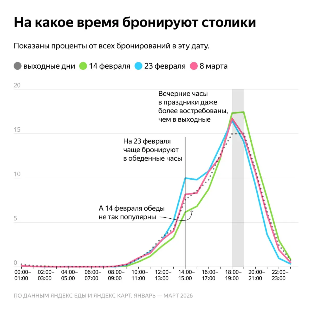 Анализ бронирований столиков в России показывает интересные тенденции в поведении пользователей в зависимости от праздников и обычных выходных
1 | Сетка — социальная сеть от hh.ru