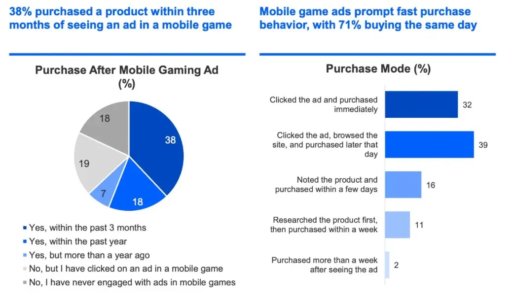 ⚡️ Реклама в мобильных играх показывает быстрый путь к покупке
➡️ 71% пользователей совершают покупку в день контакта с рекламой в мобильной игре: треть делает это сразу, ещё часть — в течение того же... | Сетка — социальная сеть от hh.ru