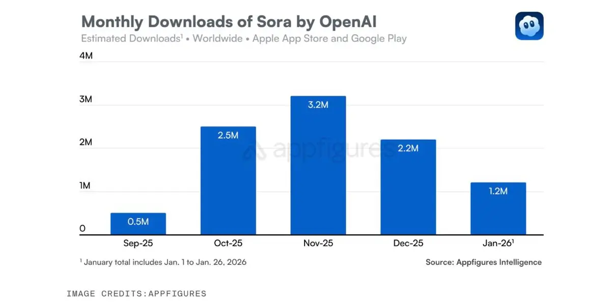 OpenAI сокращает риски: что не поделили Sora и Disney | Сетка — социальная сеть от hh.ru