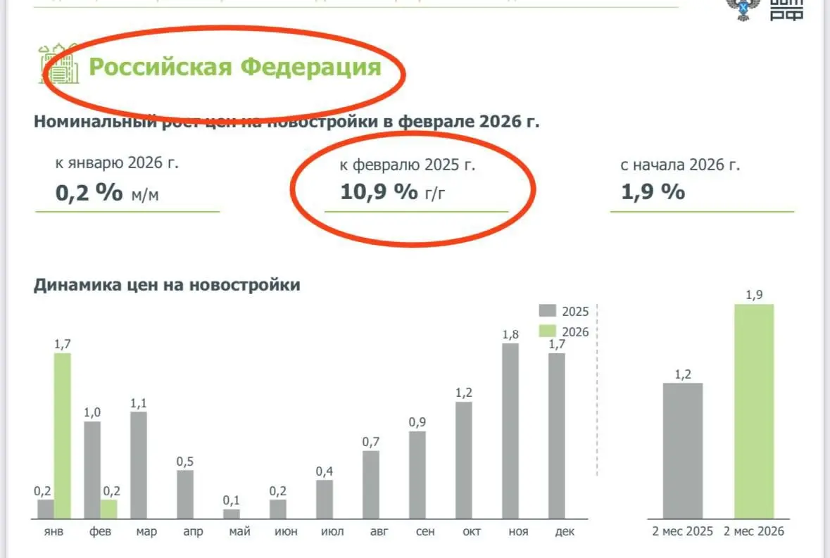 Куда пойдёт цена? Ответ уже есть — и он вас удивит👇
.
Этот☝️ скрин сам отвечает на вопрос.
.
А свежий отчёт от ДОМ.РФ по динамике цен на первичном рынке говорит, что: | Сетка — социальная сеть от hh.ru
