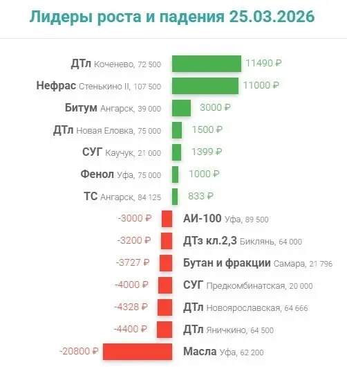 Ситуация по автомобильному бензину на биржевом рынке поменялась неожиданно. Шаг изменения цены (потолок) изменился с 0,5% до 0,01%, т.е | Сетка — социальная сеть от hh.ru
