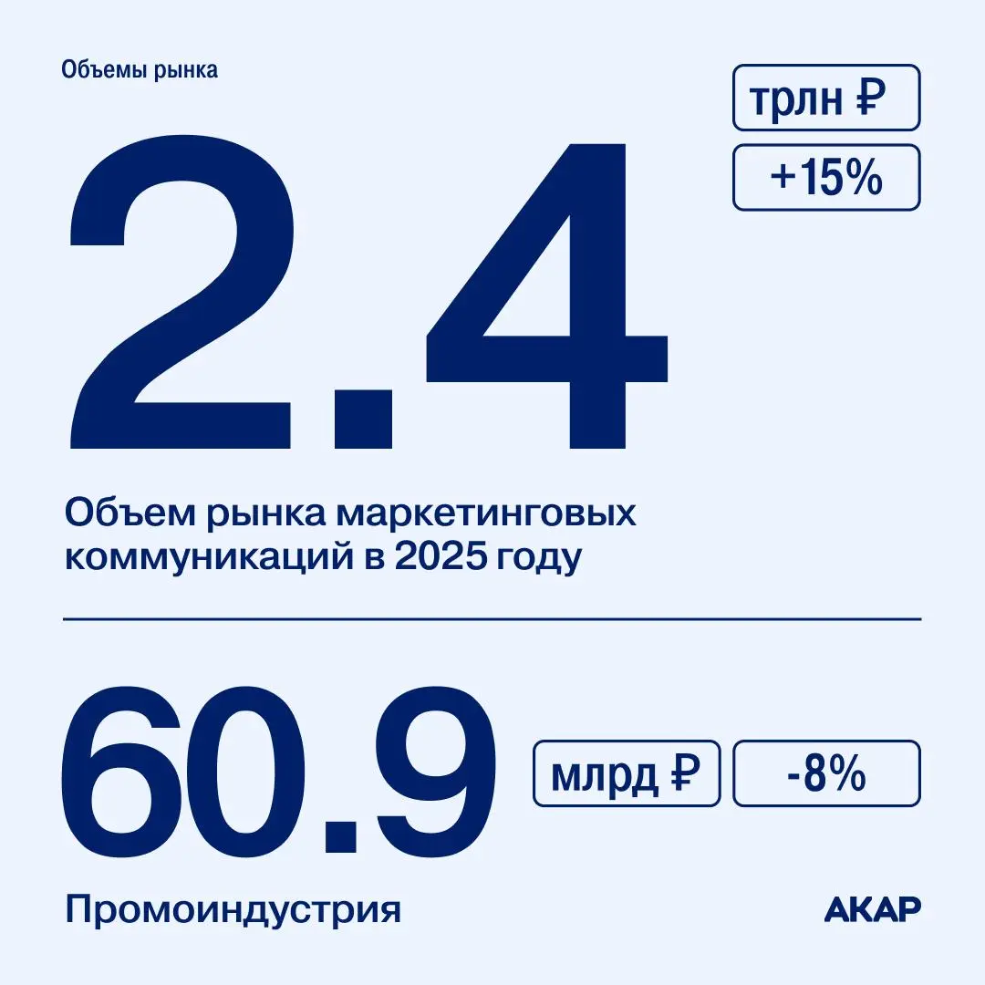 OOH стал самым быстрорастущим сегментом рекламы в 2025 году по оценке АКАР.
АКАР опубликовал оценку объёма российского рекламного рынка по итогам 2025 года: 981,6 млрд руб., рост к 2024-му — на 8,5% | Сетка — социальная сеть от hh.ru