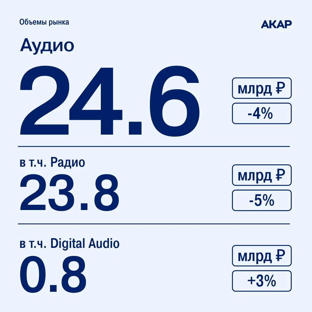 OOH стал самым быстрорастущим сегментом рекламы в 2025 году по оценке АКАР.
АКАР опубликовал оценку объёма российского рекламного рынка по итогам 2025 года: 981,6 млрд руб., рост к 2024-му — на 8,5% | Сетка — социальная сеть от hh.ru