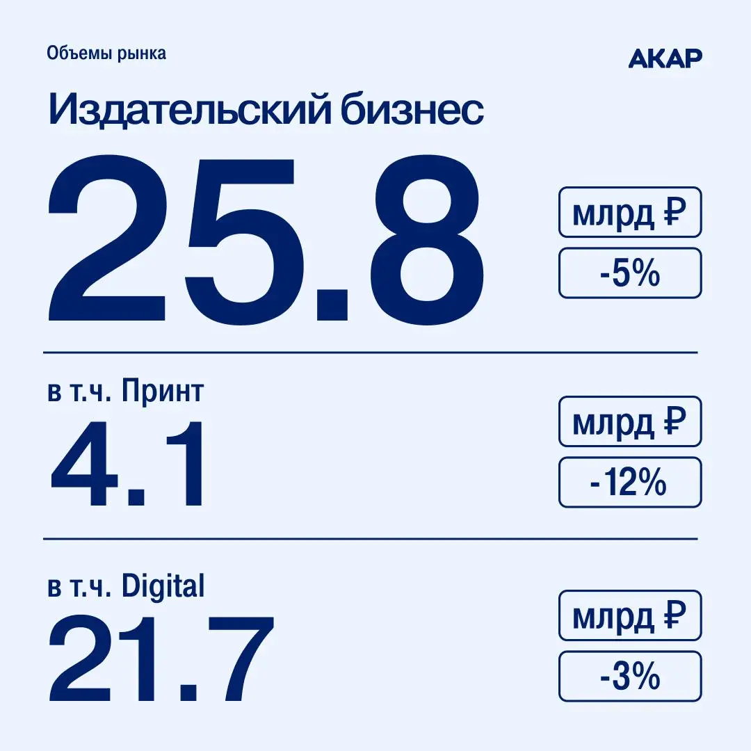 OOH стал самым быстрорастущим сегментом рекламы в 2025 году по оценке АКАР.
АКАР опубликовал оценку объёма российского рекламного рынка по итогам 2025 года: 981,6 млрд руб., рост к 2024-му — на 8,5% | Сетка — социальная сеть от hh.ru
