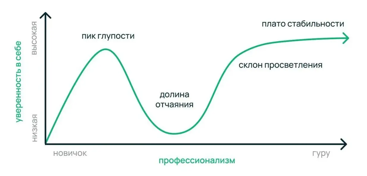 Эффект Даннинга - Крюгера | Сетка — социальная сеть от hh.ru