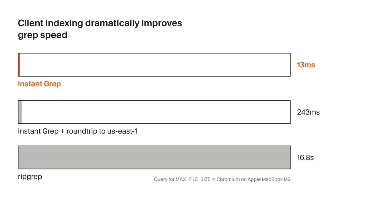 ⚡️ТВОЙ REGEX-ПОИСК НЕ ТОРМОЗИТ
Cursor выкатили фичу, которая выполняет поиск по миллионам файлов🎯.
Instant Grep режет время поиска с 16.8 секунд до 13 миллисекунд 🧠✨ | Сетка — социальная сеть от hh.ru