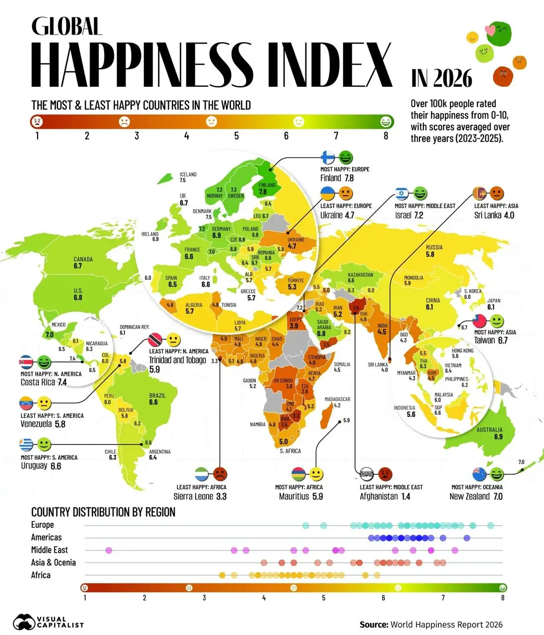 Коста-Рика счастливее Германии
На днях вышел свежий World Happiness Report 2026.
Больше 100 000 человек из 147 стран оценили уровень счастья своей жизни по десятибалльной шкале.
Финляндия снова первая | Сетка — социальная сеть от hh.ru